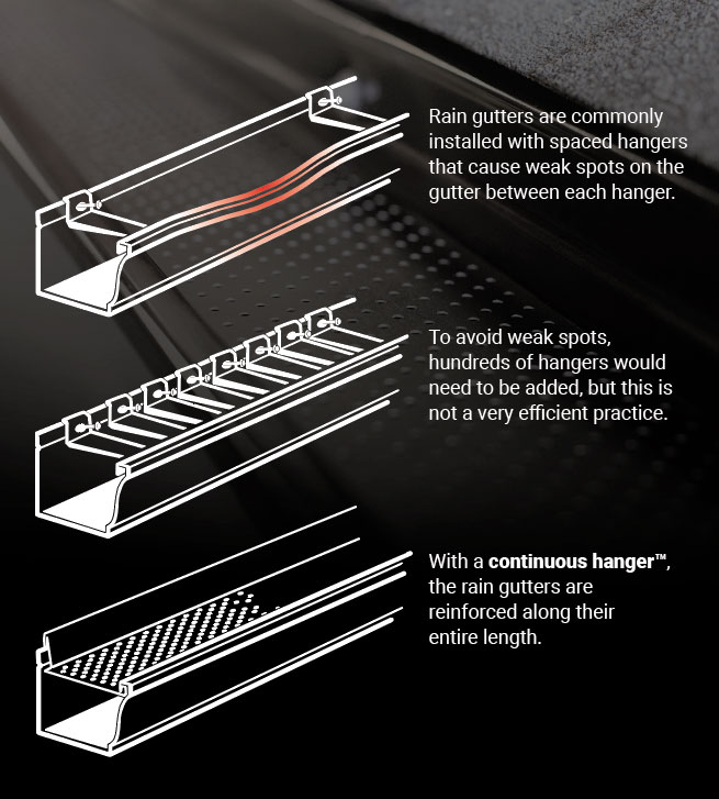 Diagram comparing spaced hangers, hundreds of hangers, and a Continuous Hanger reinforcing the full length of the gutter